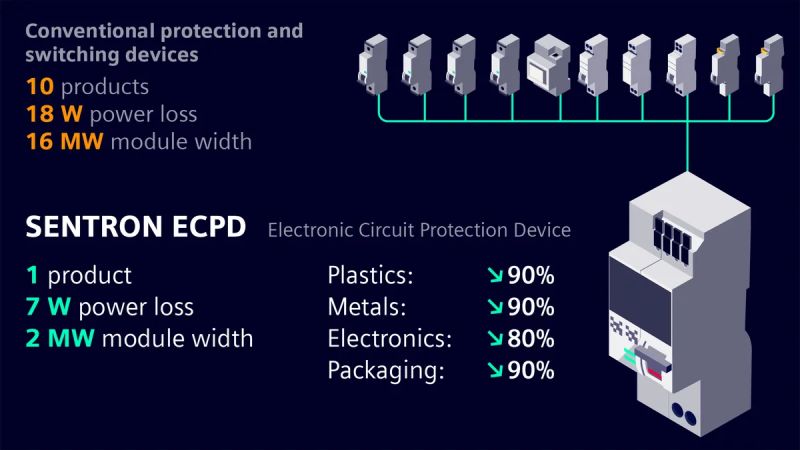 #Siemens introduces revolutionary #circuit protection device: SENTRON ECPD!